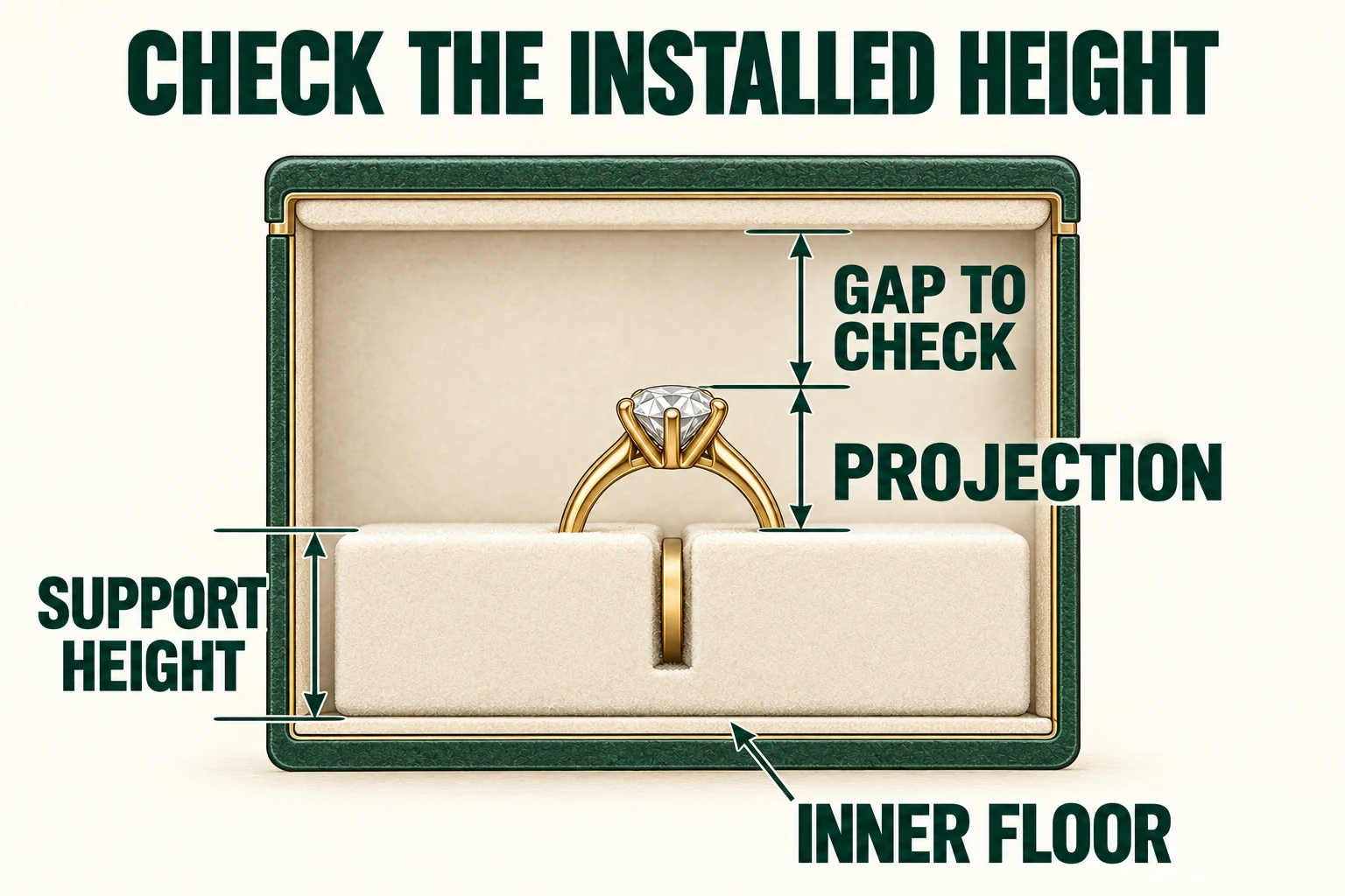 Sectional planning diagram separates support height, installed ring projection and the gap to the closed inner lid.