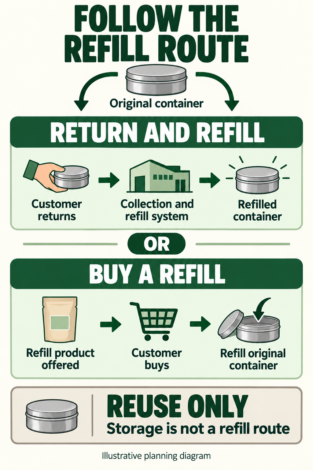 Illustrative collection-and-refill and purchasable-refill routes, with storage reuse separate.