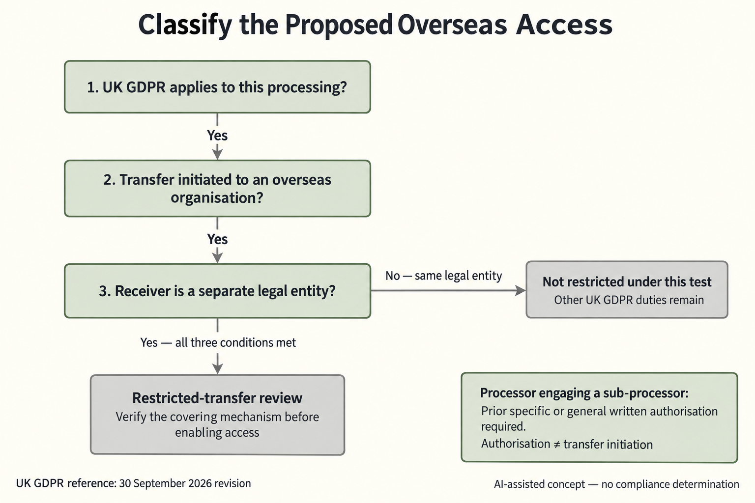 Conditional diagram showing three restricted-transfer questions, a same-legal-entity branch, and a separate prior-written-authorisation note for a processor engaging a sub-processor.