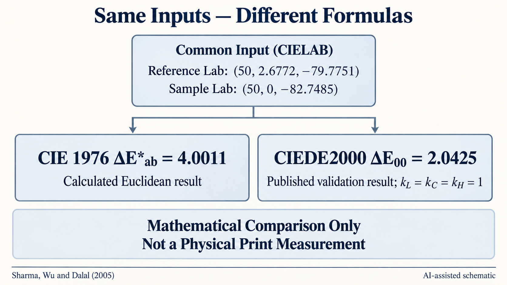 Schematic with reference Lab (50, 2.6772, -79.7751) and sample Lab (50, 0, -82.7485), producing 4.0011 under CIE 1976 and published validation 2.0425 under CIEDE2000 with unit factors.