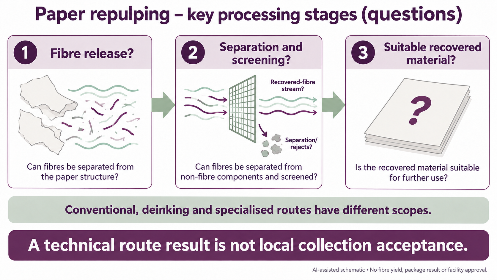 Process-question sequence for fibre release, recovered-fibre and separation/reject streams, and possible recovered-material suitability.