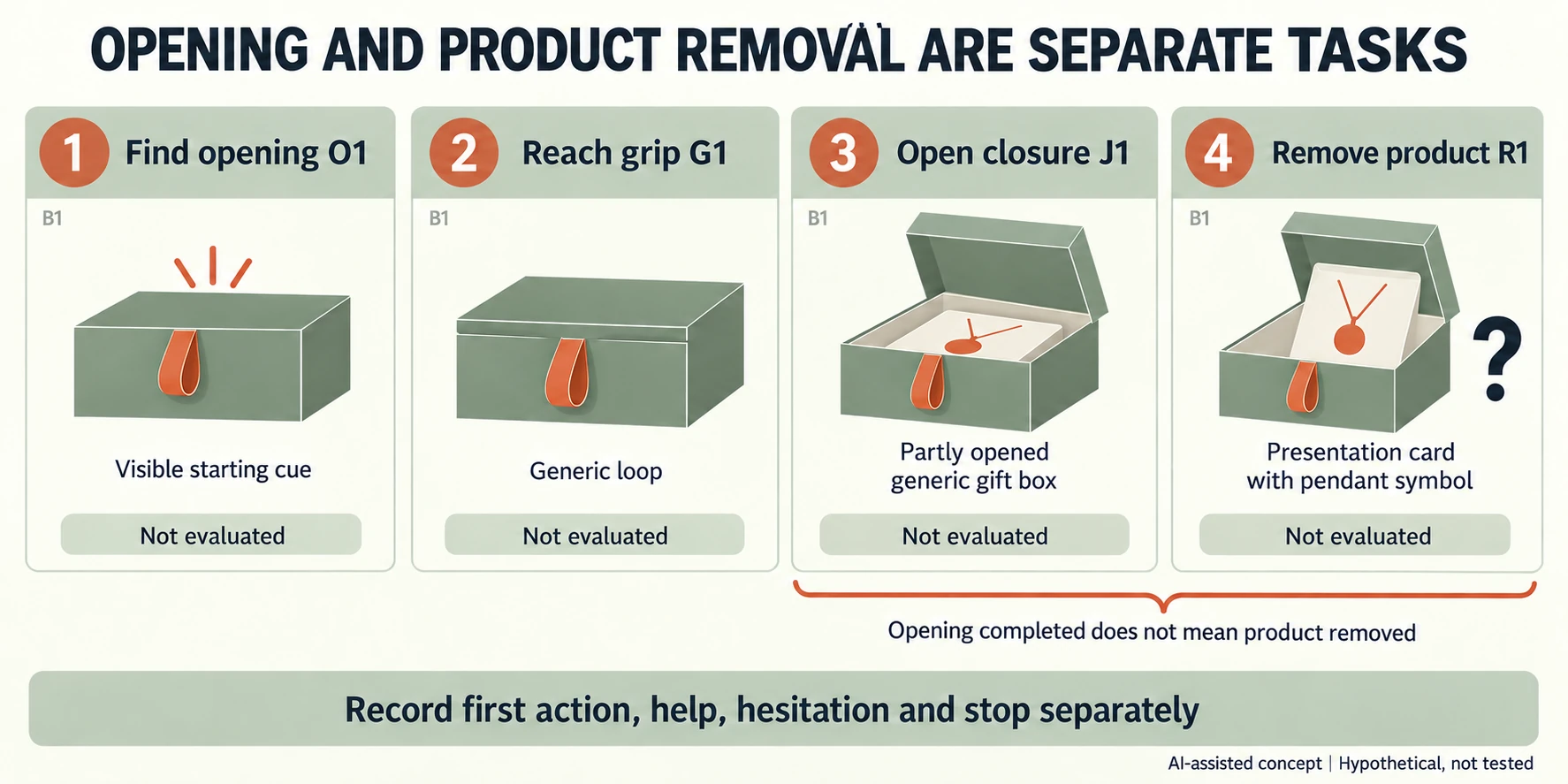 Same fictional B1 hinged box follows find O1 reach G1 open J1 and separate pendant-card removal R1 with every stage not evaluated