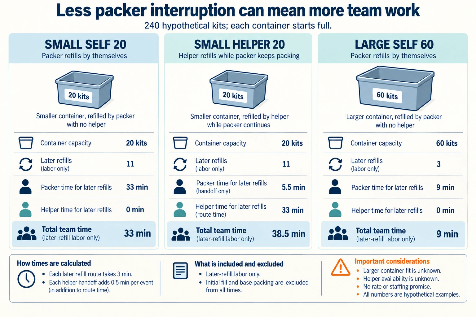 Hypothetical concept: Separate packer interruption from total refill work. Actual inputs, physical suitability, evidence and decisions remain unknown.