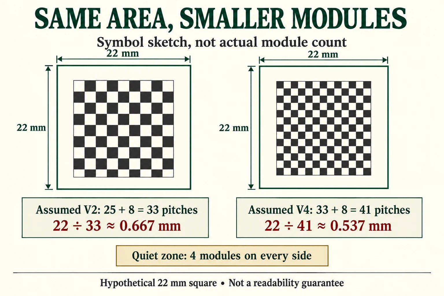 Equal hypothetical 22 mm areas show coarse and fine nonfunctional symbol sketches with clear borders and separate V 2/V 4 pitch calculations.