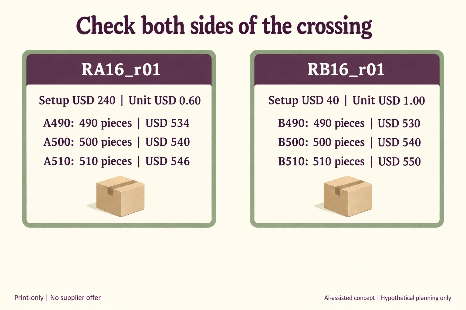 Six route quantity scopes compare exact RA16_r01 and RB16_r01 at490500510 with crossing totals540