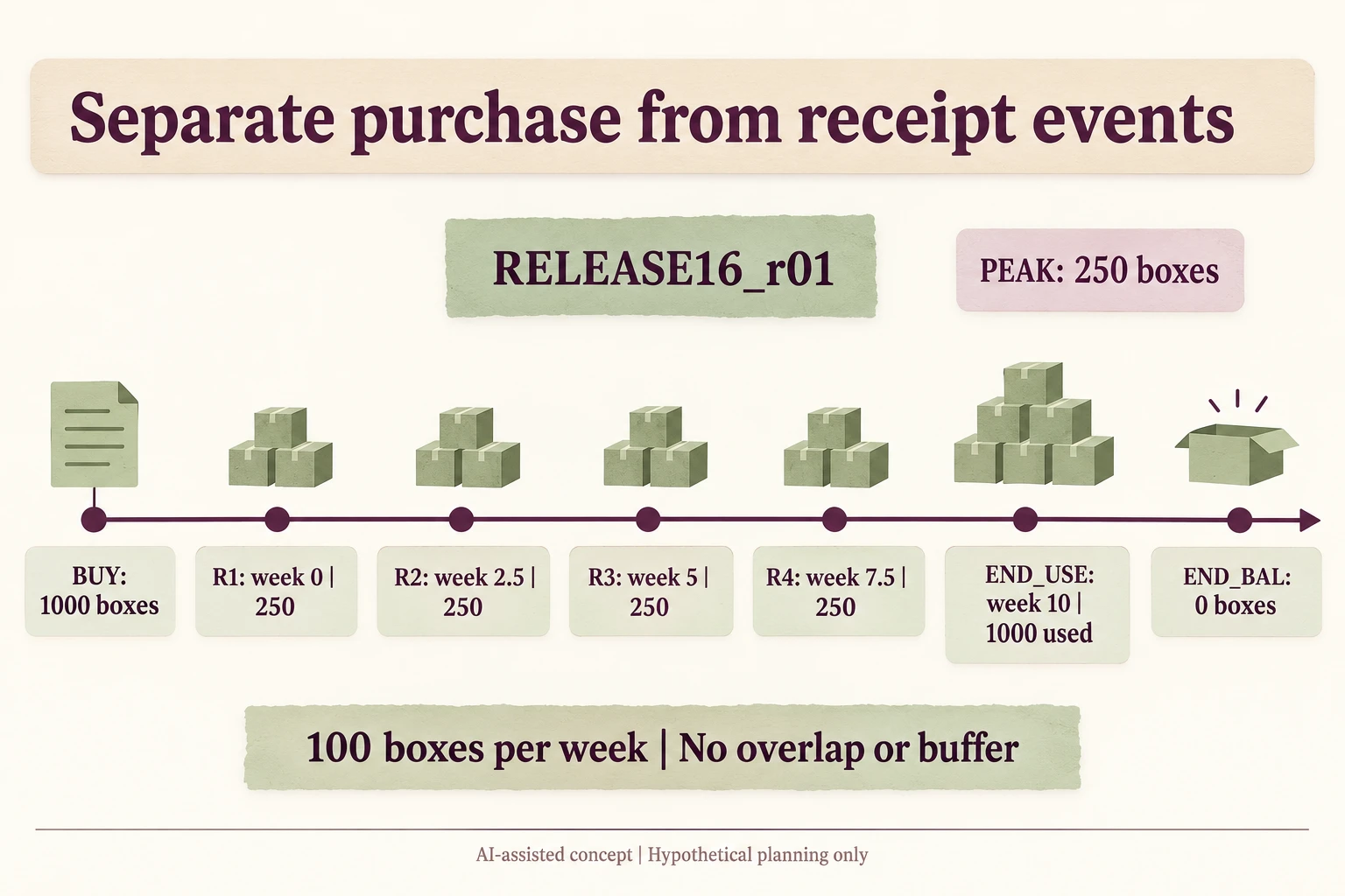 BUY R1R2R3R4 END_USE END_BAL keep purchase receipt consumption and final stock distinct
