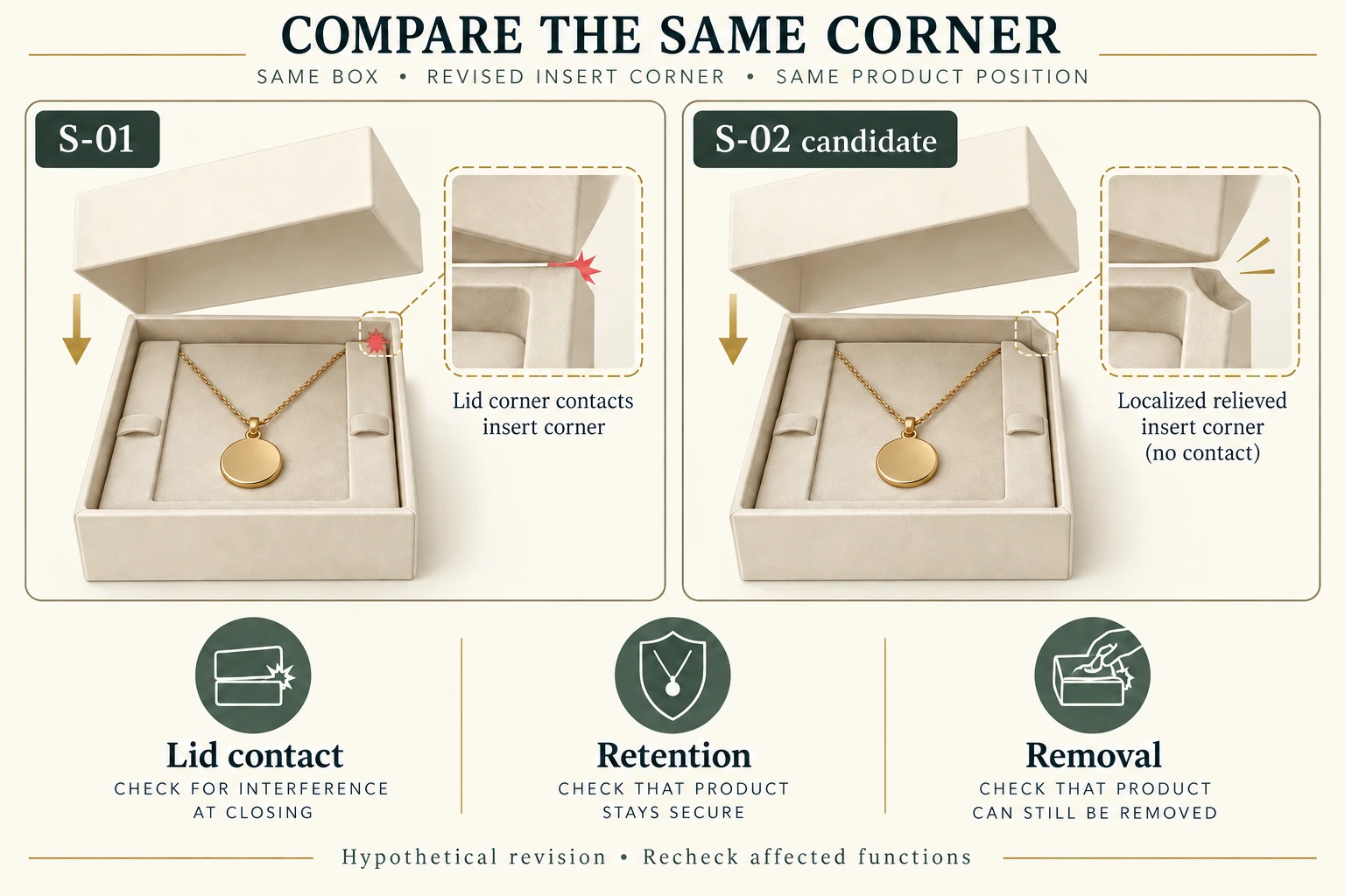 Hypothetical S-01 insert-corner contact and S-02 candidate corner relief with separate lid, retention and removal rechecks.