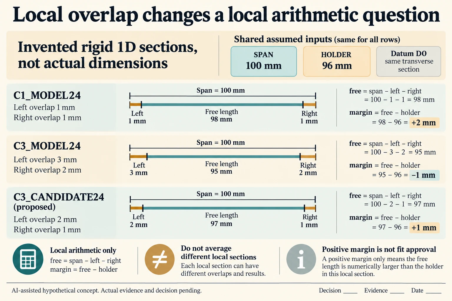 Invented rigid one-dimensional sections show how different local liner deductions change free span and signed holder margin.