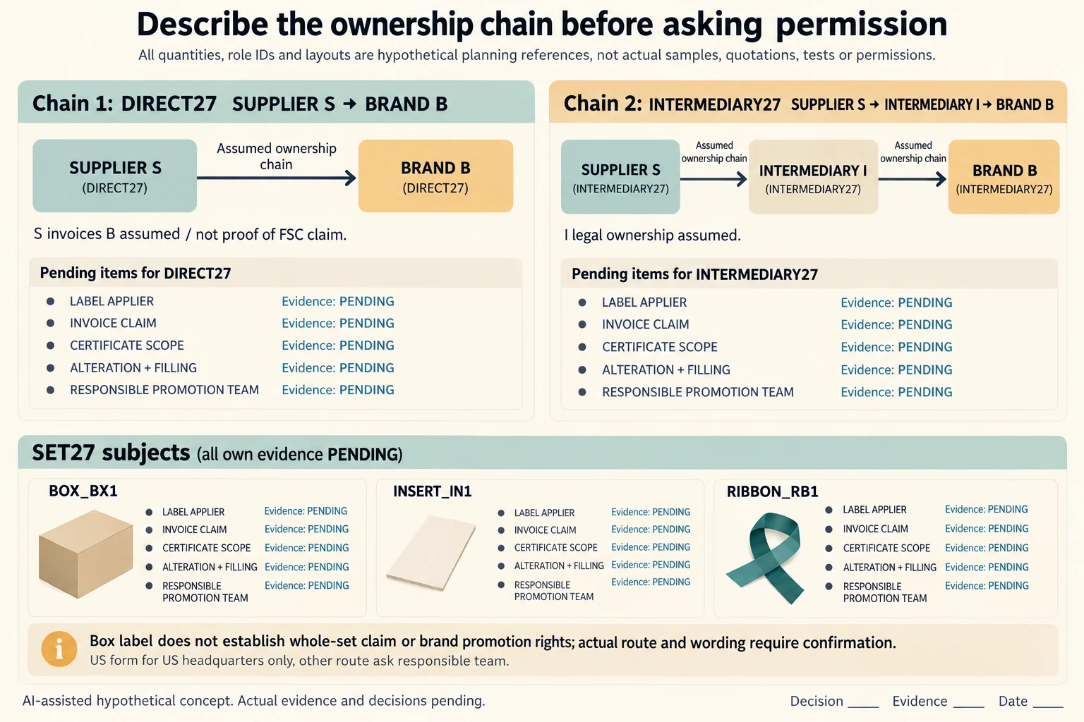 Two invented purchasing chains and three component scopes leave all certification, eligibility and trademark-use decisions unresolved.