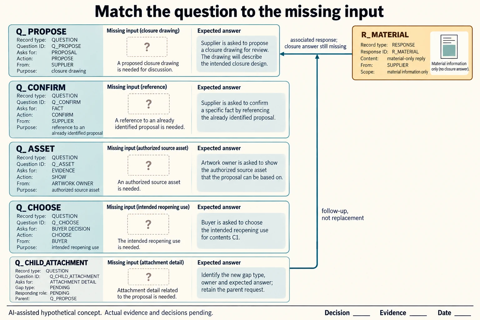 Four invented question records separate propose, confirm, show and choose; a material-only reply leaves the proposal question open.