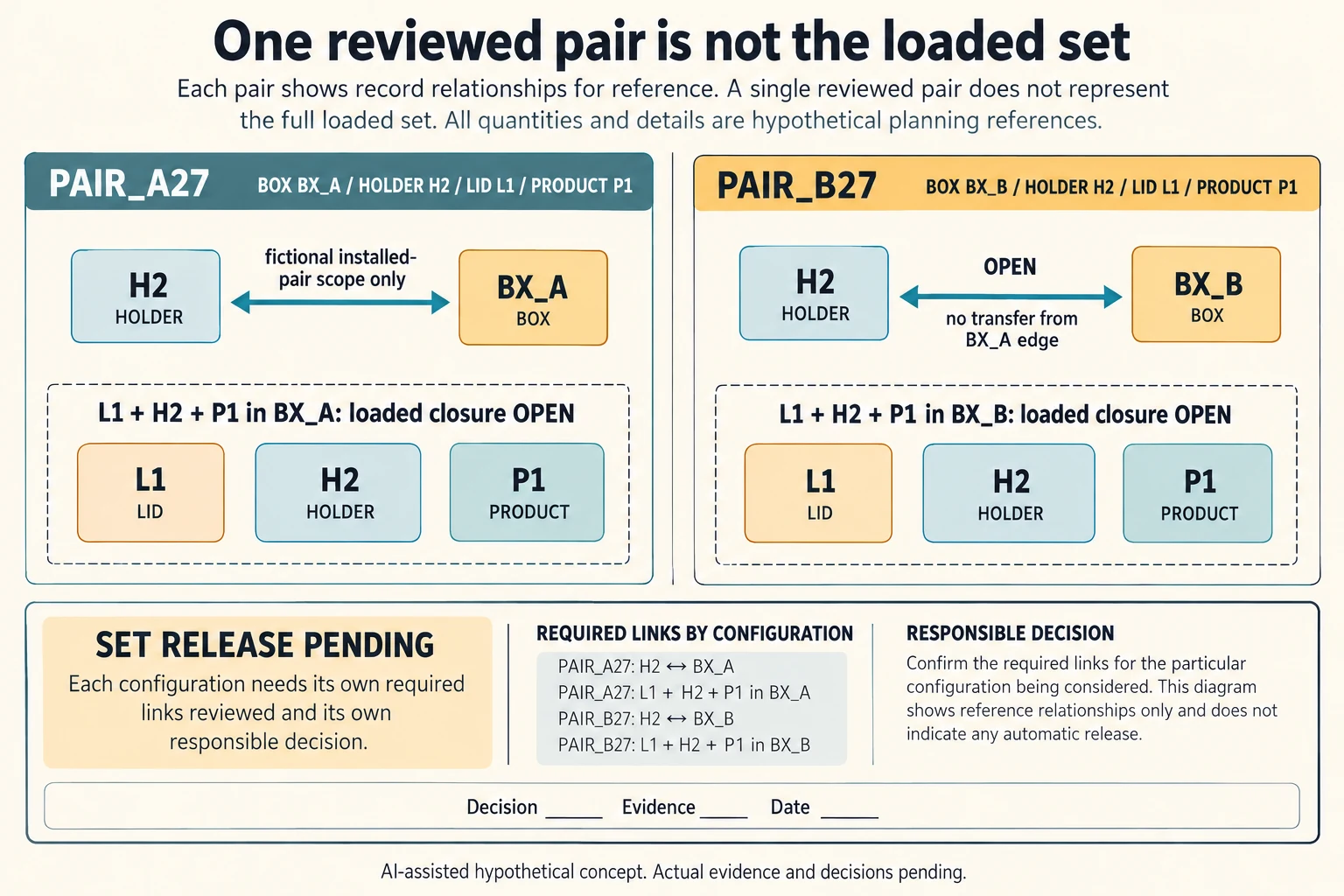 Two invented configurations share holder H2, lid L1 and product P1 but have different boxes and independent pair and loaded-closure review links.