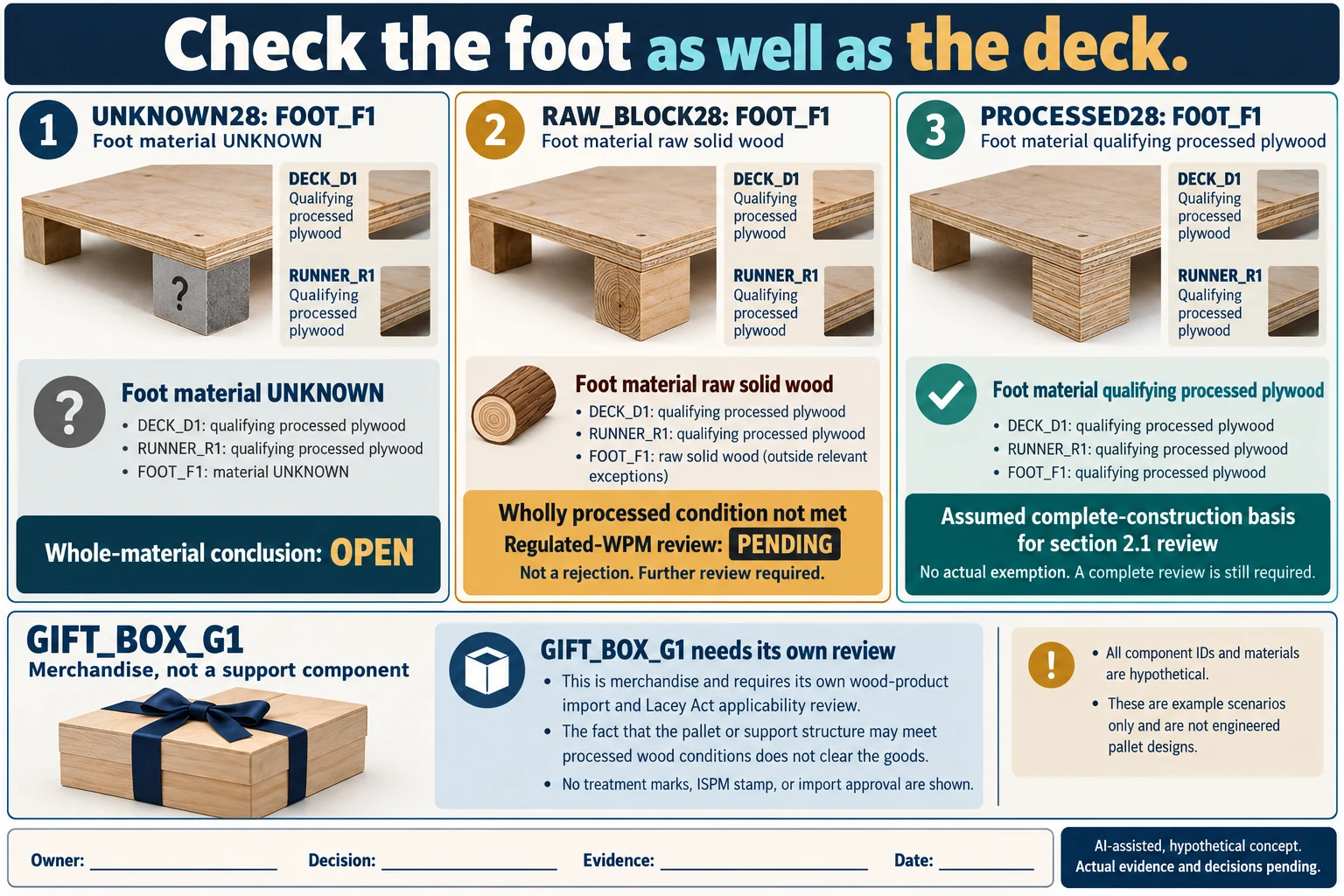 Three hypothetical transport supports share processed-plywood deck and runner but differ at foot F1: unknown, raw solid wood or qualifying processed plywood. Merchandise gift boxes require a separate import review.