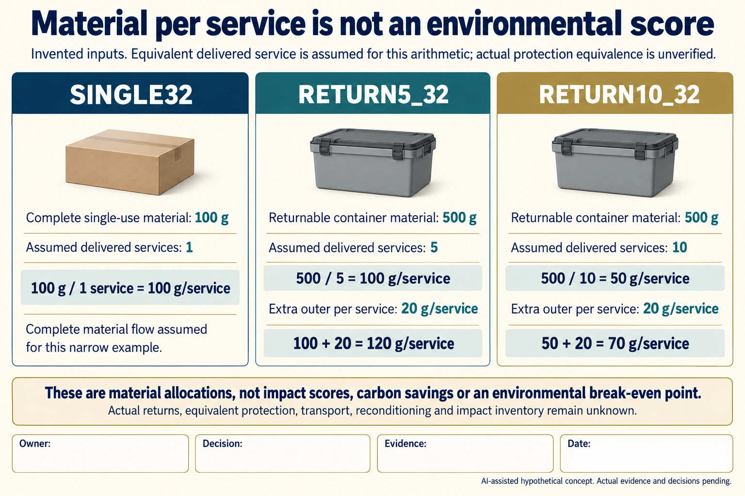 Hypothetical per-service material accounting: single-use 100 g, returnable five-service 120 g and ten-service 70 g including an assumed outer flow; no environmental ranking.