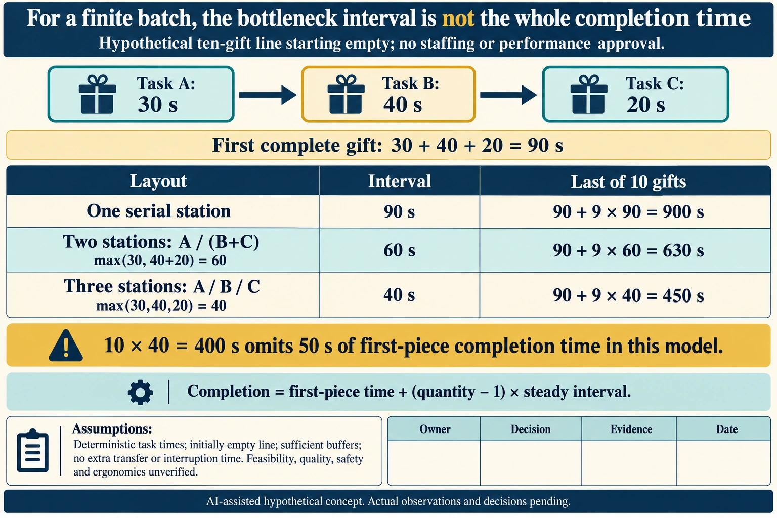 Hypothetical finite ten-gift line with task times 30, 40 and 20 seconds; last completion 900, 630 or 450 seconds under stated layouts and assumptions.