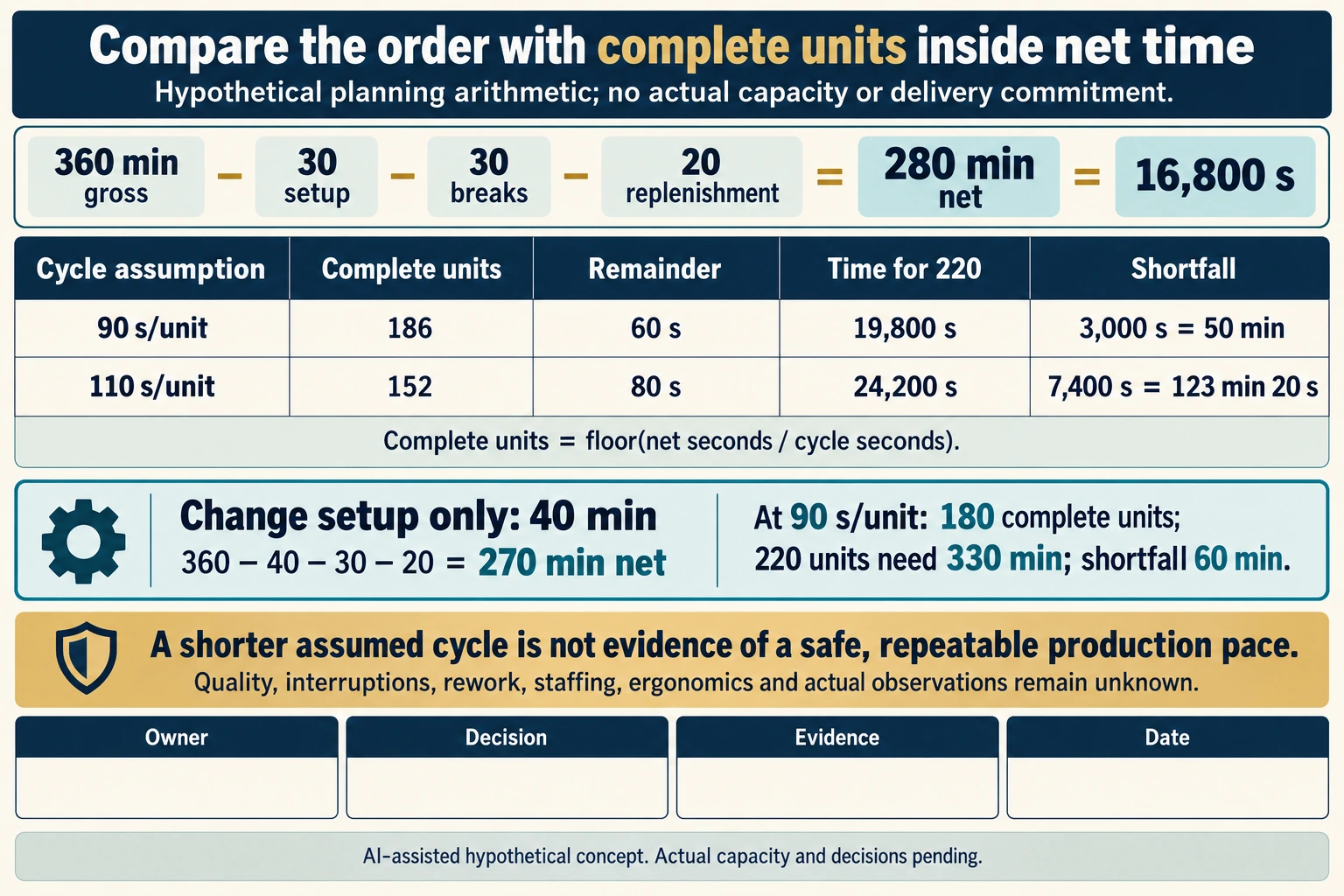 Hypothetical 280-minute net planning example: complete outputs 186 or 152 at 90 or 110 seconds, exact shortfalls and a separate 40-minute setup scenario.