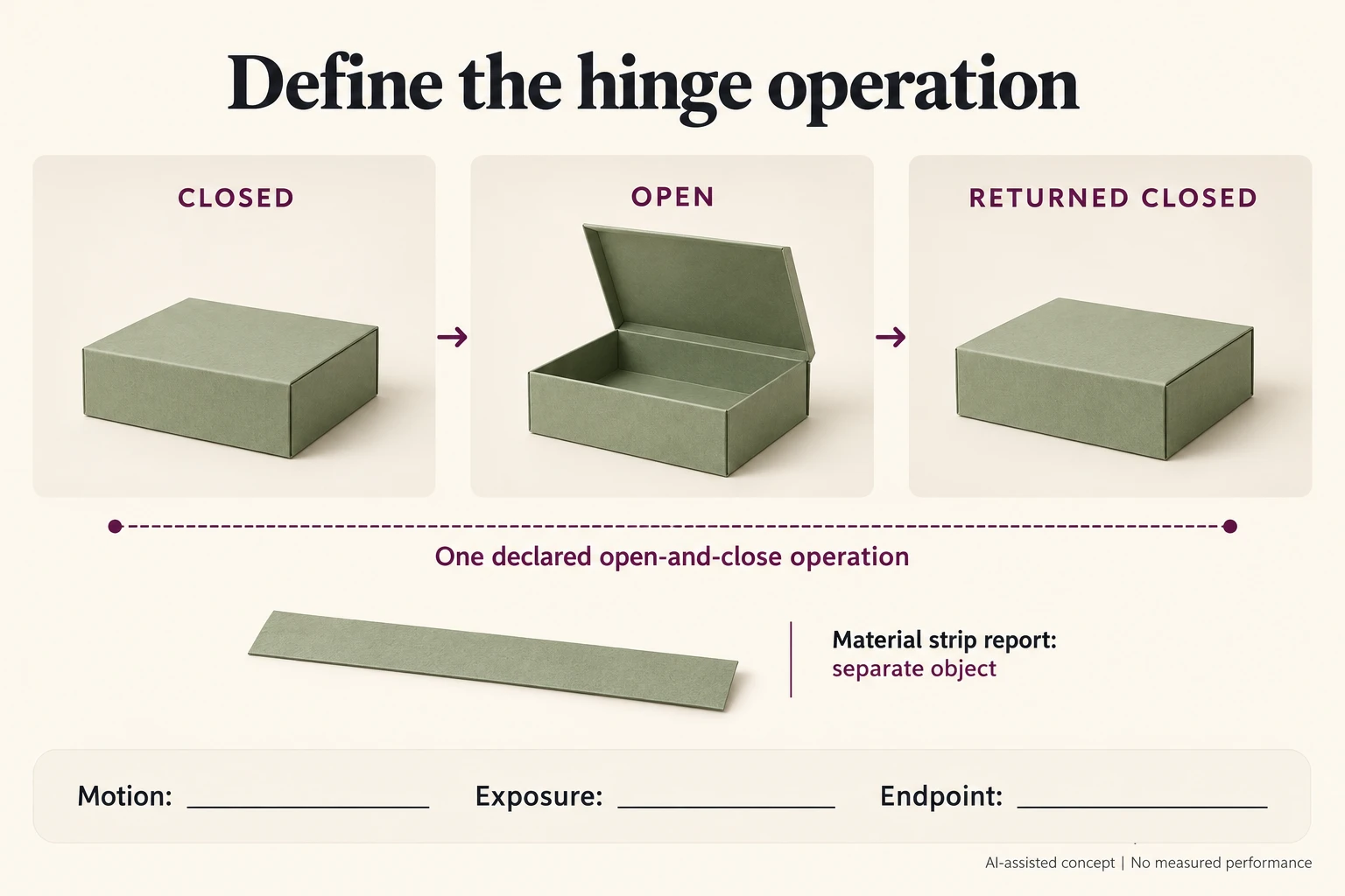 Closed open and returned-closed states define one hypothetical C1 operation while a separate strip report remains a different object