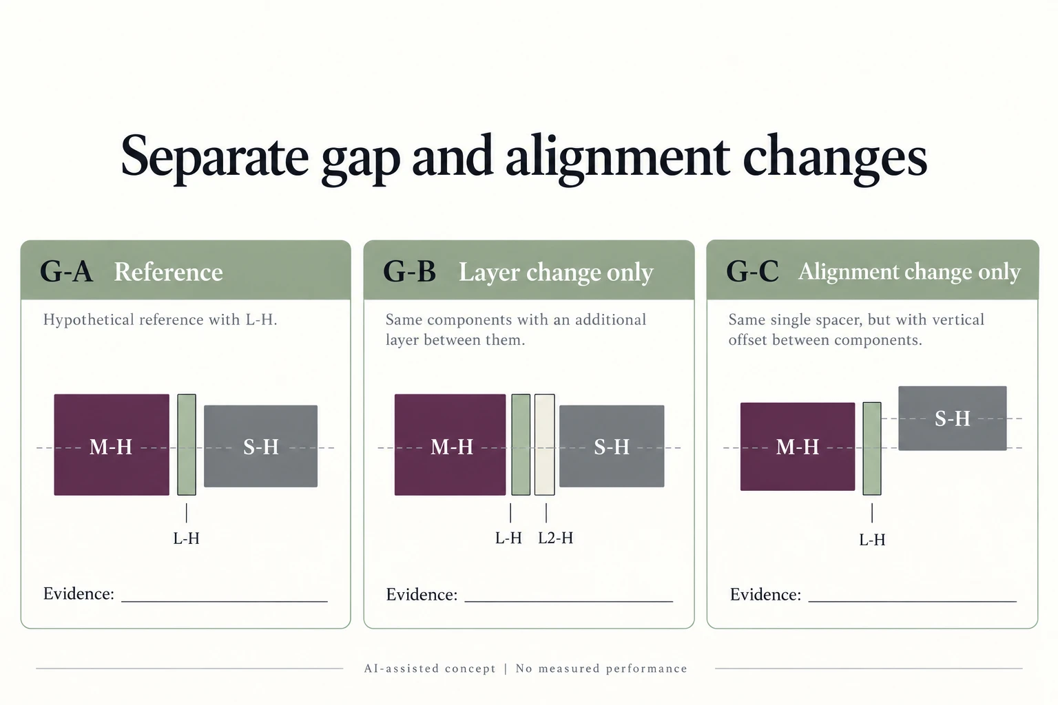 Three hypothetical same magnet-to-steel configurations separate intervening lining changes from target alignment changes