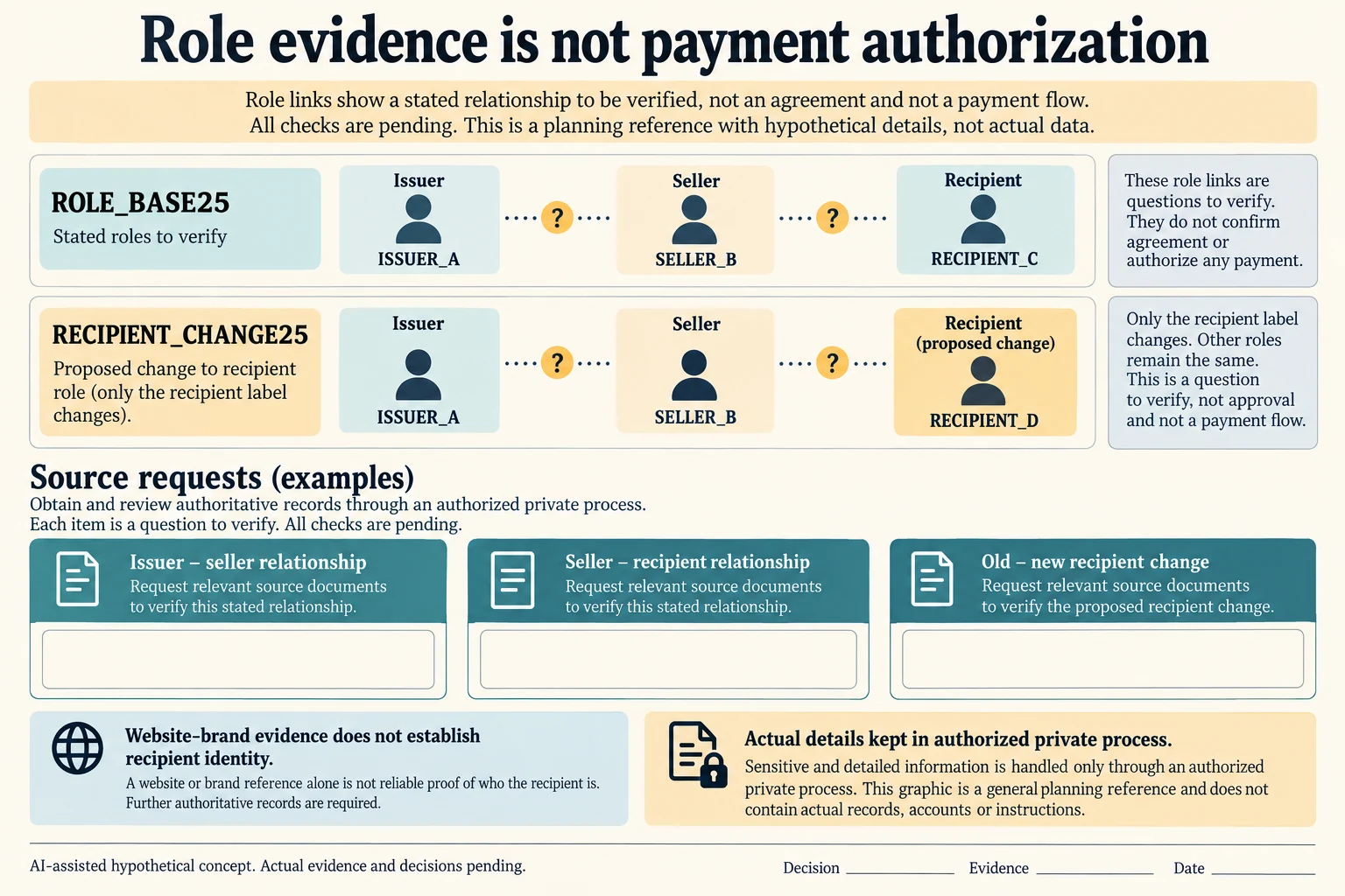 Two fictional role maps retain issuer and seller references while a changed recipient remains a separate verification question.