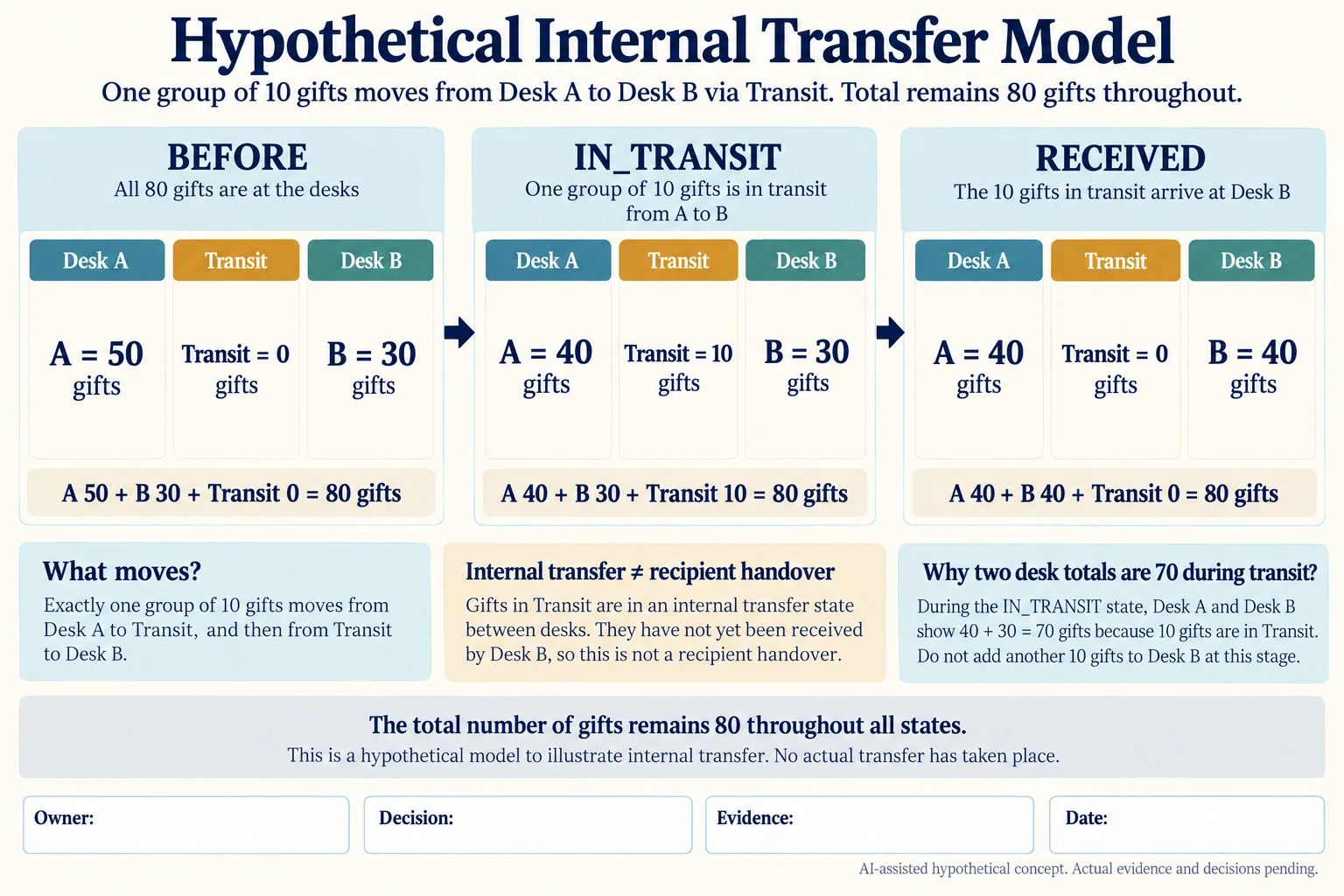 Hypothetical teaching concept: a desk transfer needs an in-transit state at the cutoff. No actual project result.