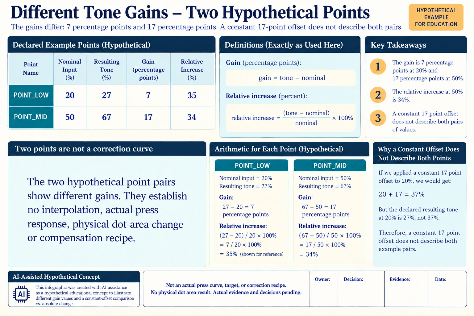 Hypothetical teaching concept: a single gain value cannot supply a whole correction curve. No actual project result.
