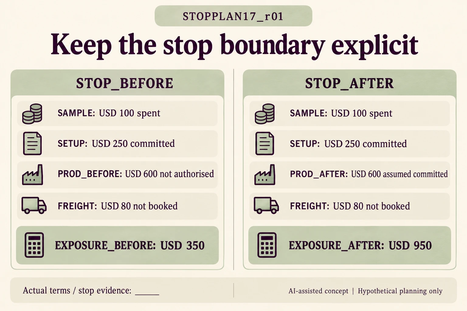 STOP_BEFORE STOP_AFTER and separate cost commitment scopes retain exposure350 and950 without invented cancellation rights
