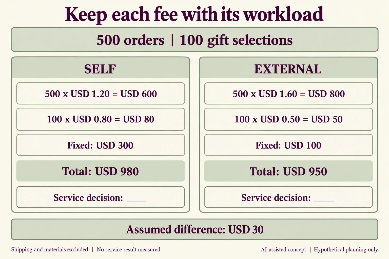 One matched workload has independent ordinary gift fixed total and feasibility rows for self and external routes plus difference