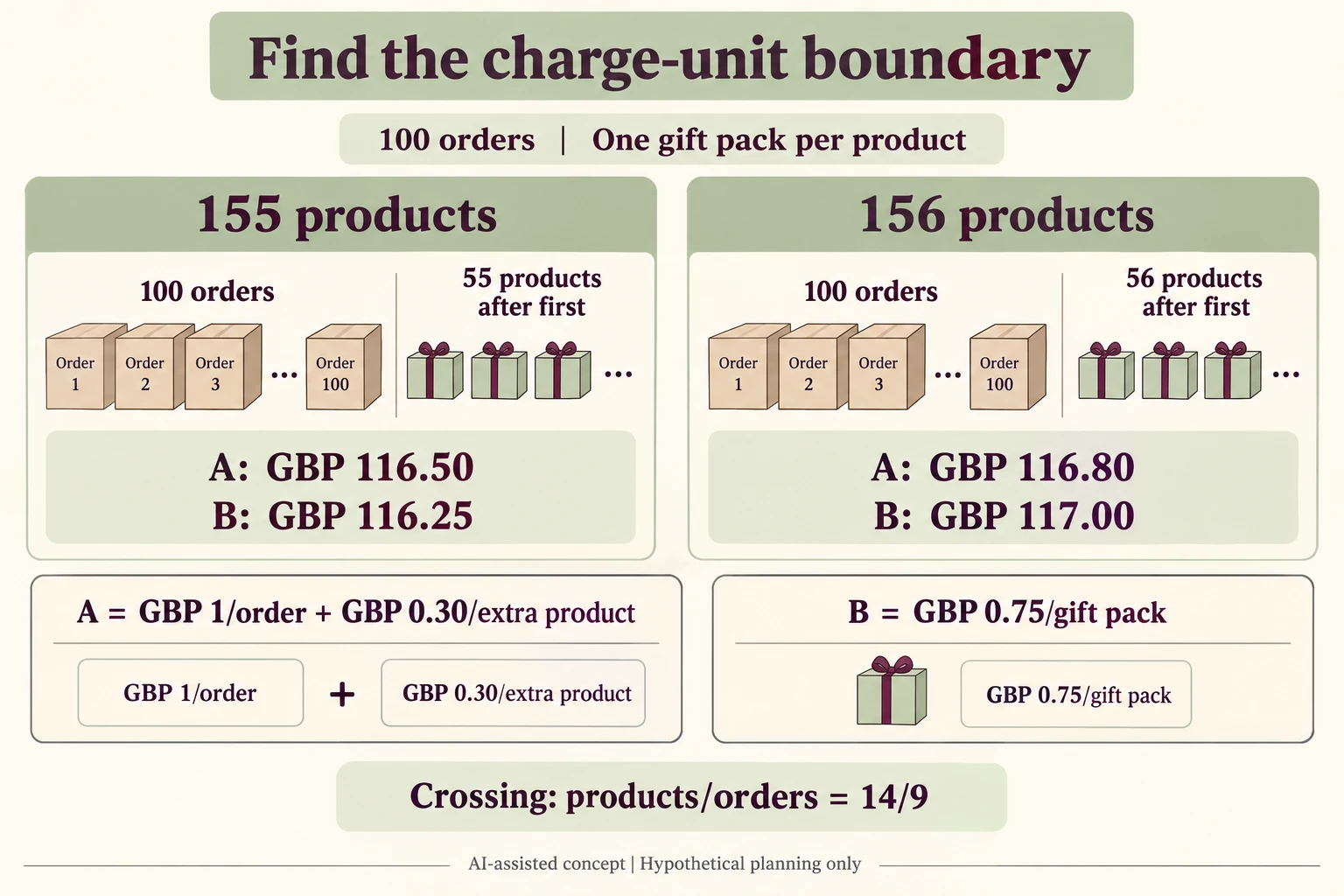 Separate order product gift-pack extra-product and A B fee scopes for155156 products straddle the explicit CROSS boundary
