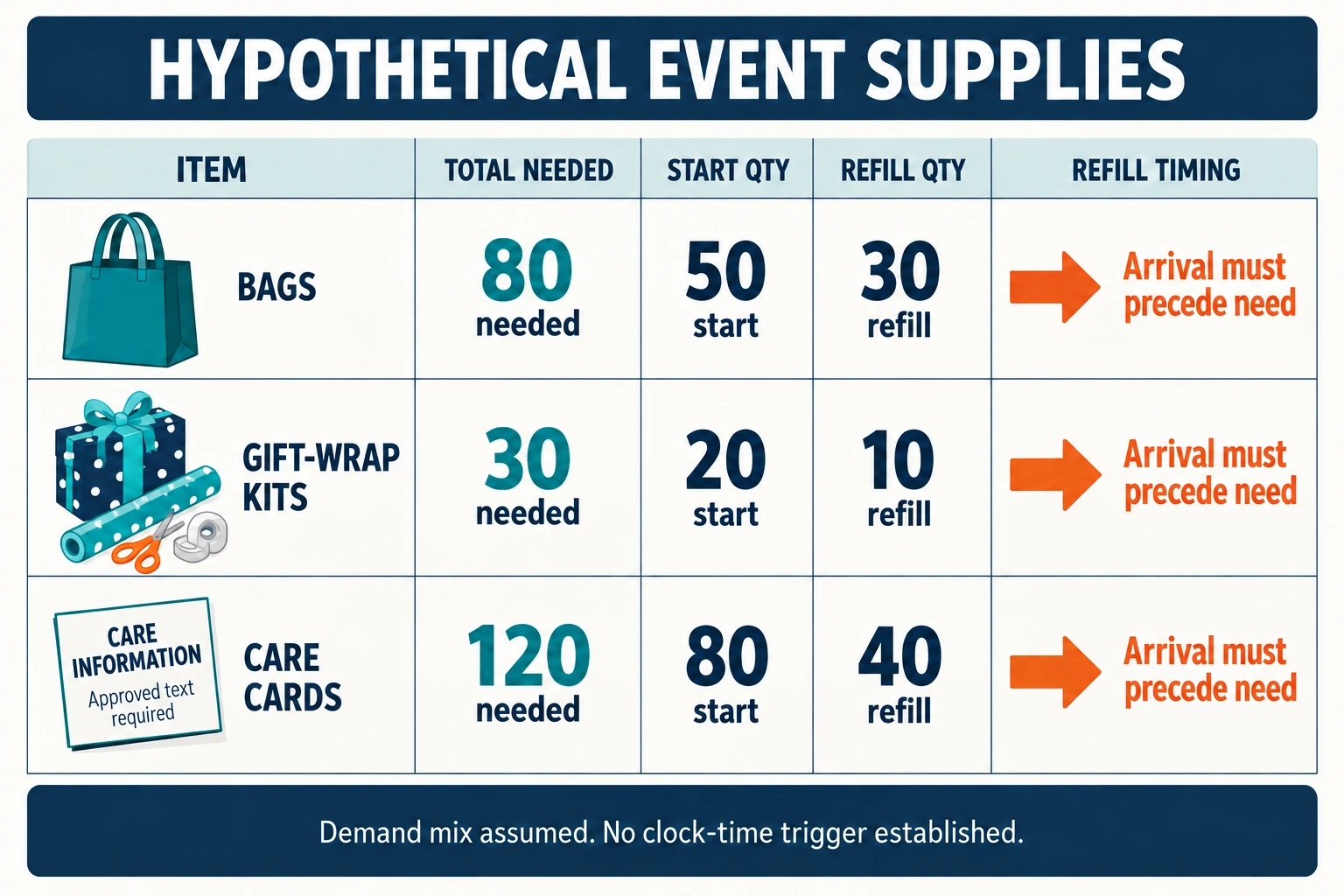 Hypothetical event demand equals starting stock plus refills:80 bags,30 complete gift-wrap kits and120 care cards; arrival must precede need