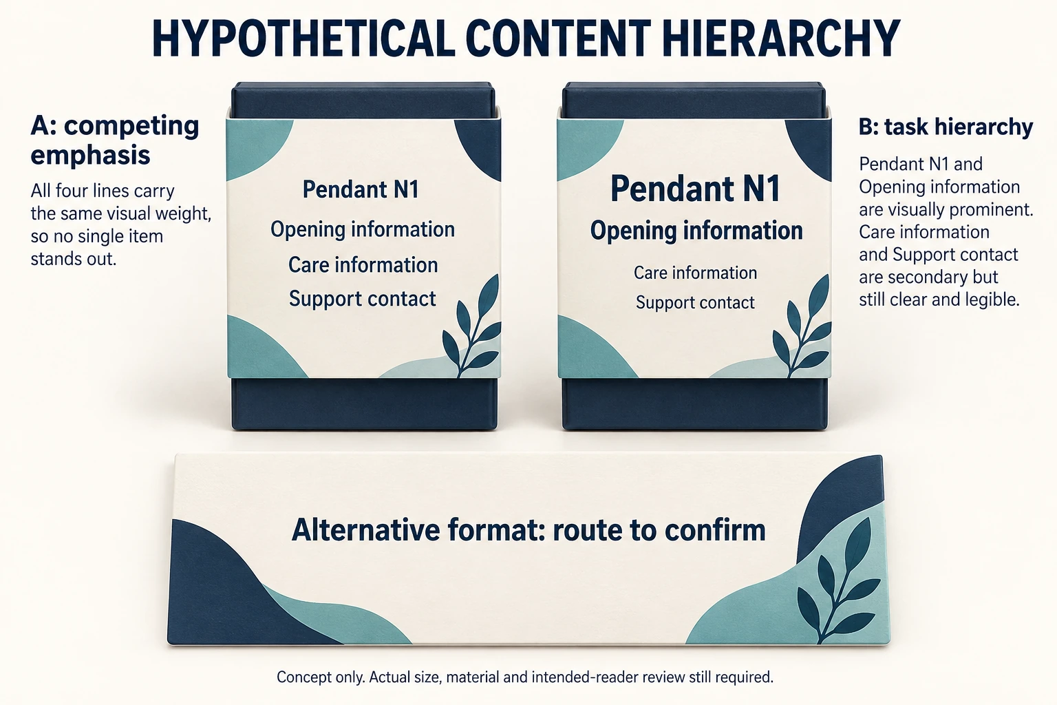 Two schematic sleeved gift boxes show the same four information fields with competing or task-based emphasis, plus an alternate-format card route to confirm