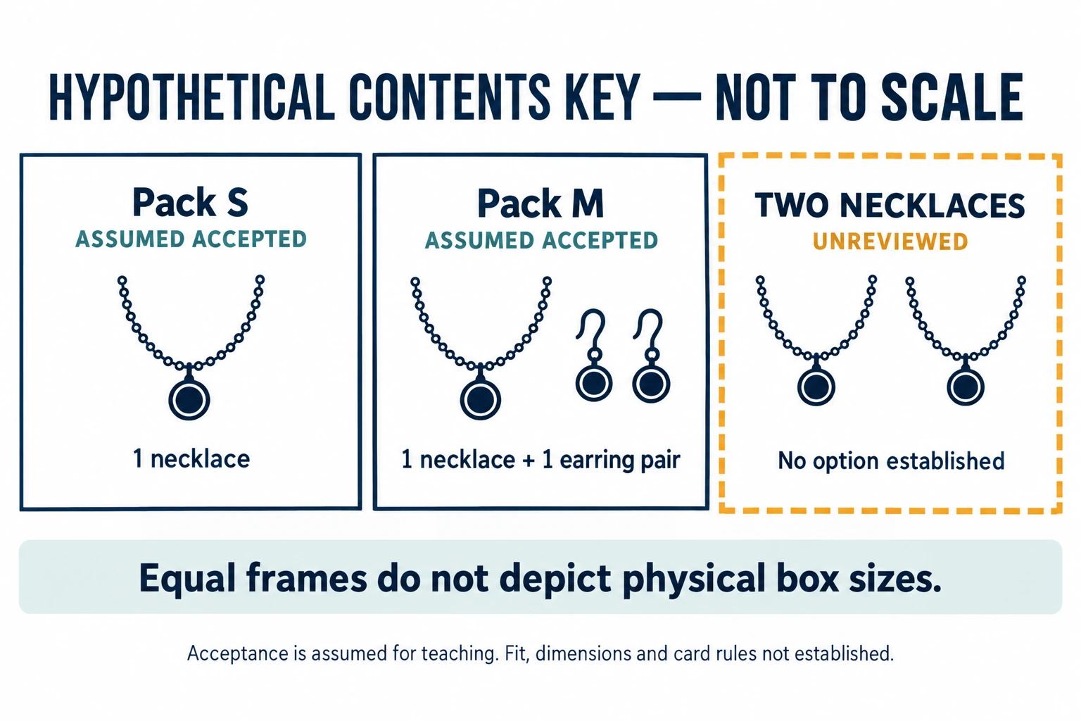 Non-scale contents key: assumed accepted Pack S has one necklace, Pack M has a necklace and two earrings, while two necklaces remain unreviewed