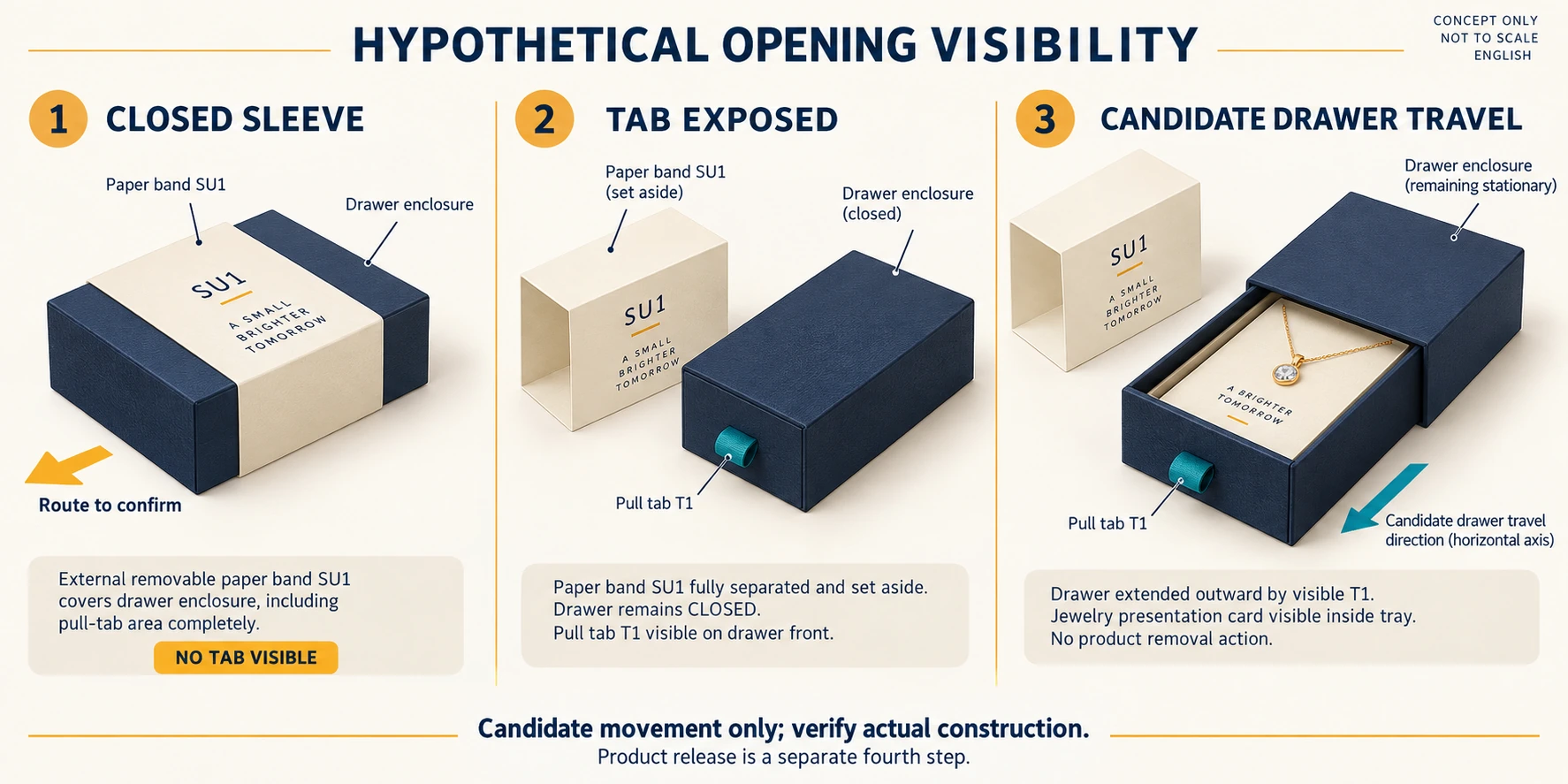 Three conceptual opening frames show a closed sleeve hiding the tab, the separated sleeve exposing it, then candidate drawer travel; product removal remains a separate step