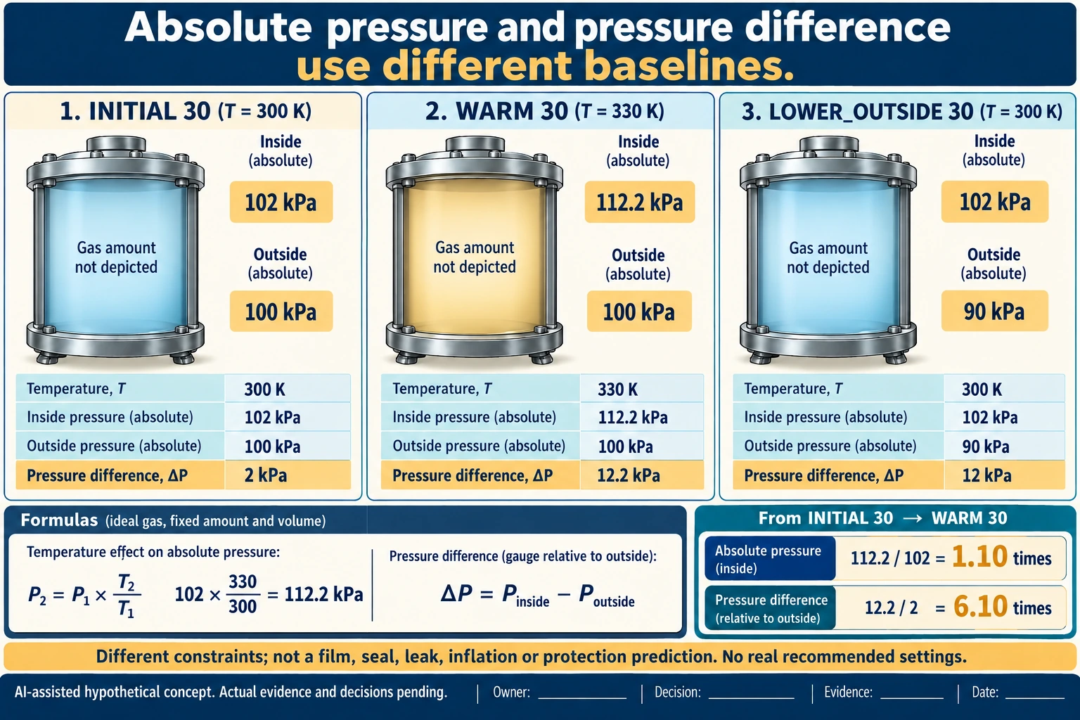 Hypothetical teaching diagram: a small starting pressure difference changes the percentage comparison. Invented inputs; actual evidence and decisions pending.