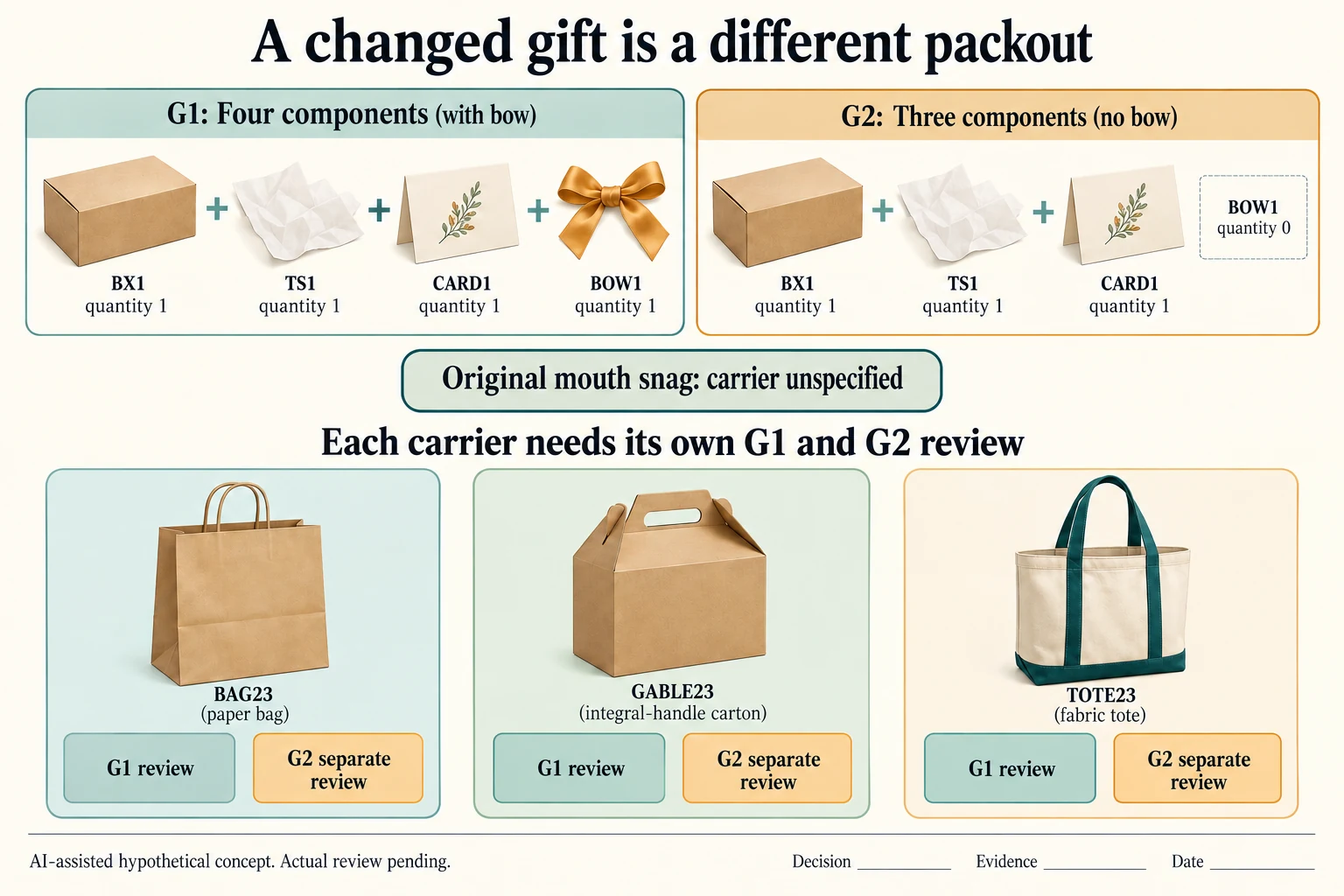 G1 contains a box, tissue, card and bow; G2 omits the bow and stays a distinct packout across three carrier proposals.