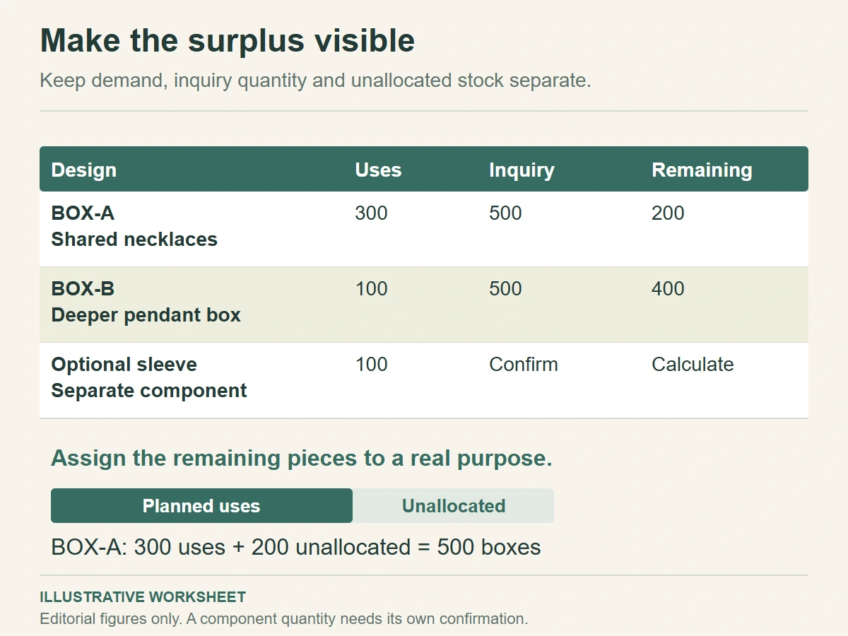 Quantity table showing BOX-A 300 uses, 500 inquiry pieces and 200 remaining; BOX-B 100 uses, 500 pieces and 400 remaining.