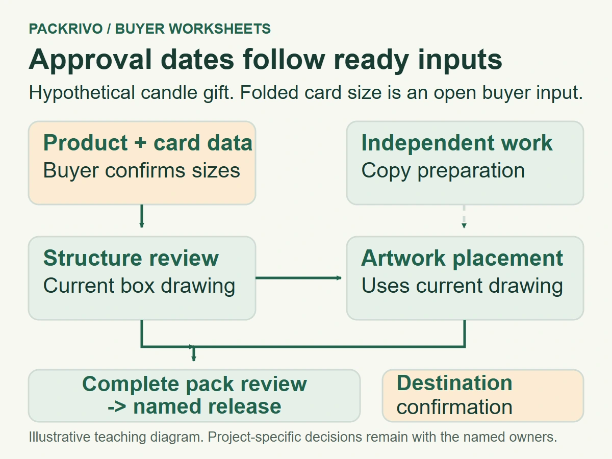 Open card-size input leads to structure and artwork placement; copy preparation feeds placement, while destination confirmation has no dependency arrow.