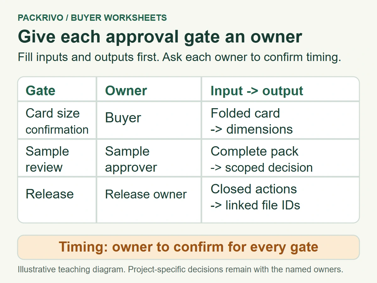 Approval table assigns the buyer, sample approver and release owner to card dimensions, scoped sample decision and linked file IDs, with timing for confirmation.