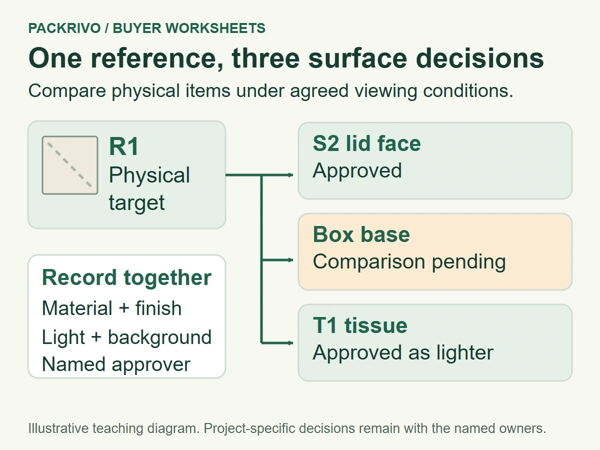 Physical color reference R1 branches to approved S2 lid face, pending box base and T1 tissue approved as lighter under shared review conditions.