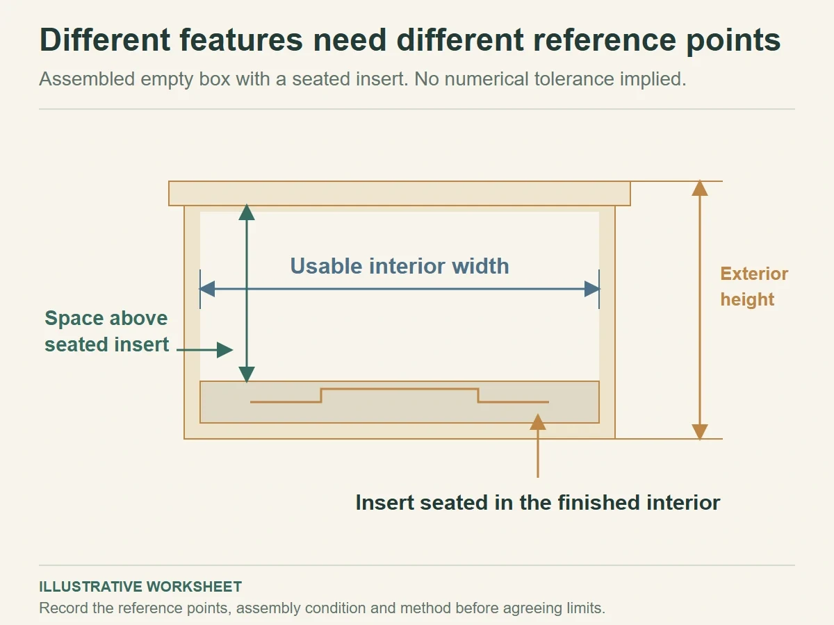 Cutaway of an assembled box distinguishing usable interior width, space above a seated insert and exterior height.