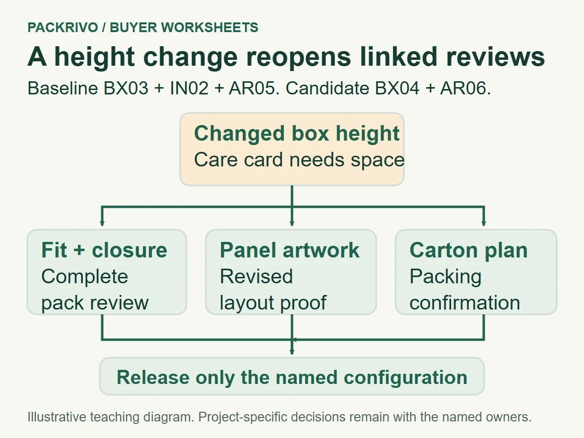 A hypothetical box height change branches into fit and closure, panel artwork and carton packing reviews before a named configuration release.