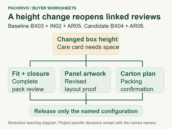 A hypothetical box height change branches into fit and closure, panel artwork and carton packing reviews before a named configuration release.