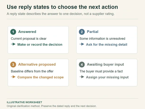 Four clarification states paired with actions: answered, partial, alternative proposed and awaiting buyer input.